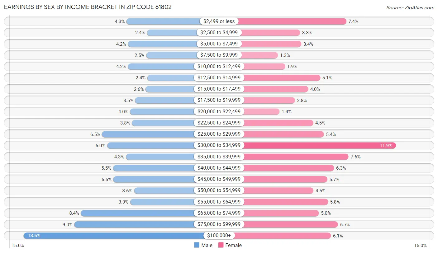 Earnings by Sex by Income Bracket in Zip Code 61802