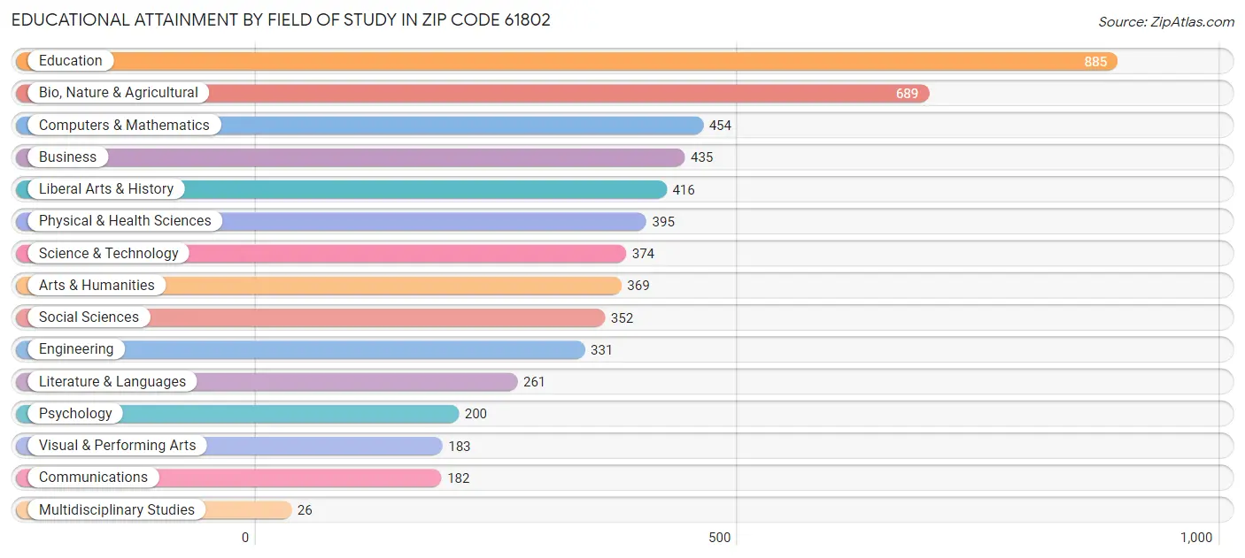 Educational Attainment by Field of Study in Zip Code 61802