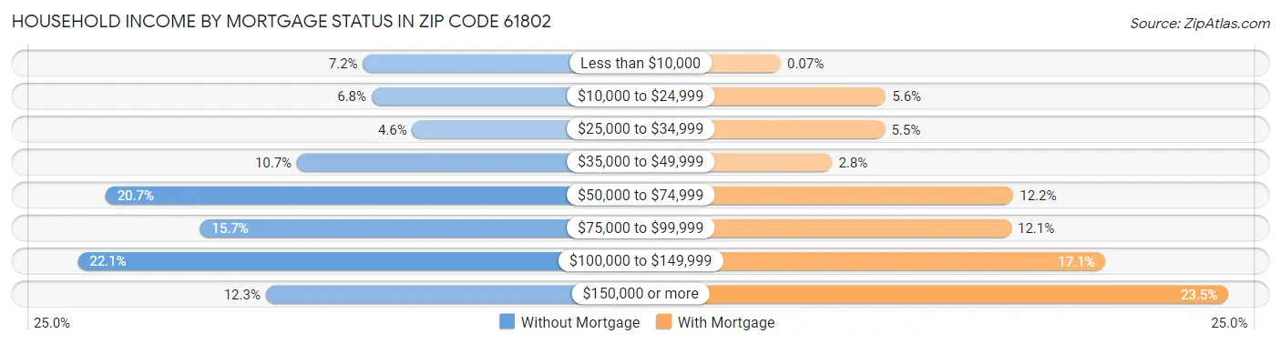 Household Income by Mortgage Status in Zip Code 61802