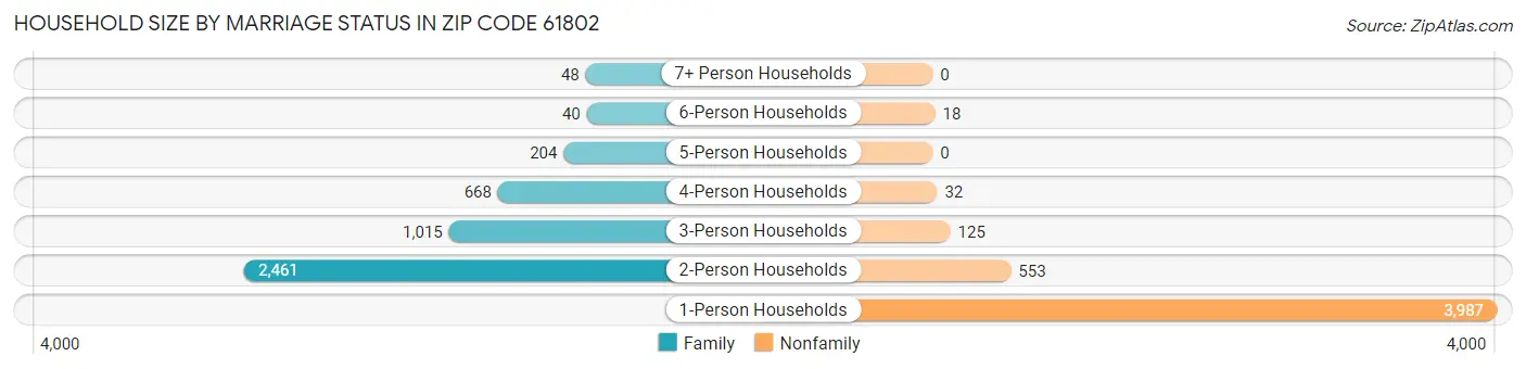 Household Size by Marriage Status in Zip Code 61802