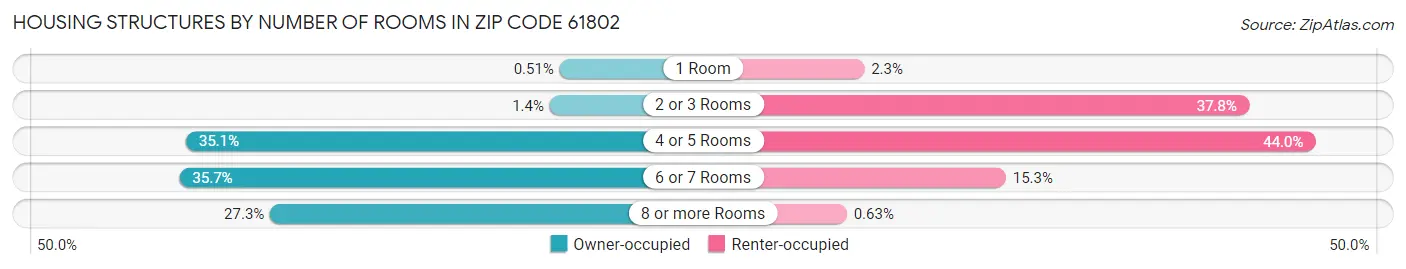 Housing Structures by Number of Rooms in Zip Code 61802