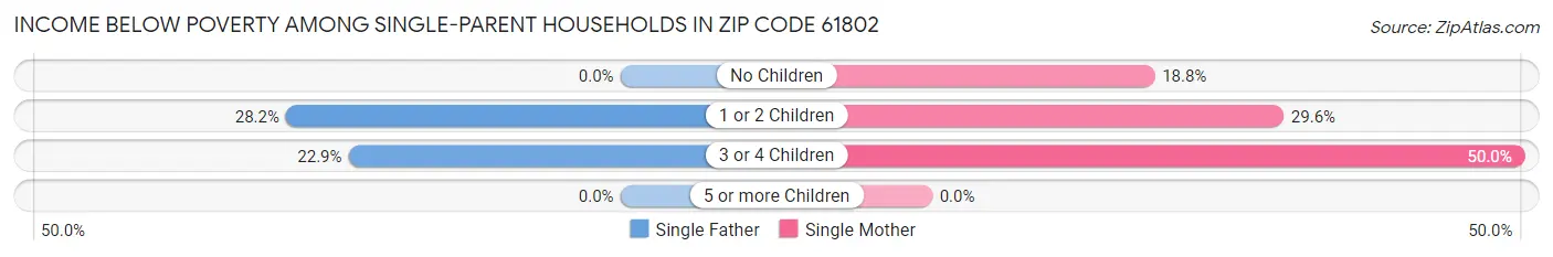 Income Below Poverty Among Single-Parent Households in Zip Code 61802