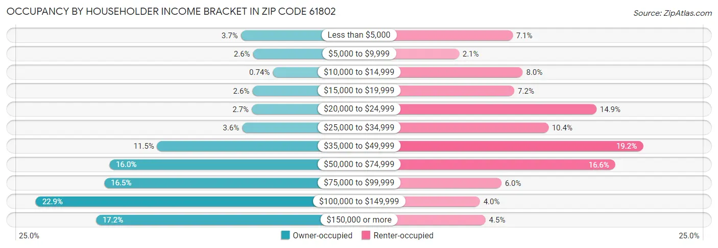 Occupancy by Householder Income Bracket in Zip Code 61802