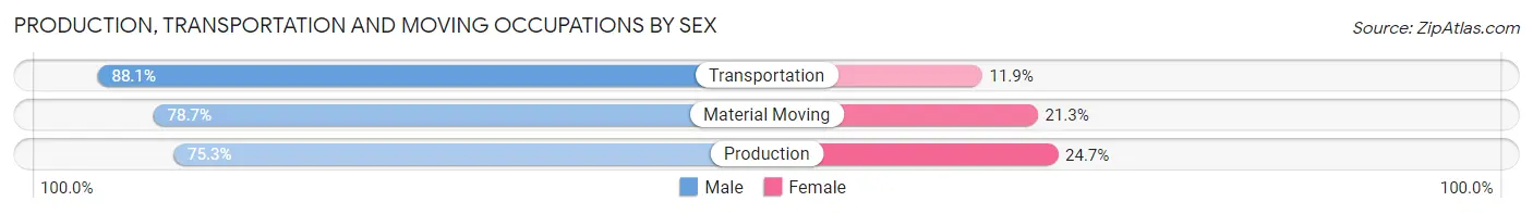 Production, Transportation and Moving Occupations by Sex in Zip Code 61802