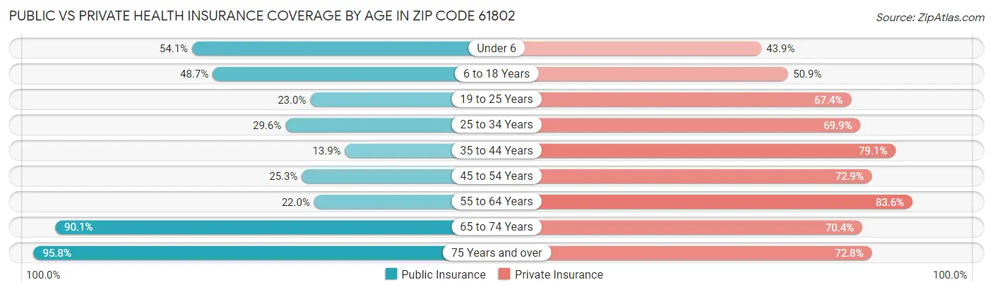 Public vs Private Health Insurance Coverage by Age in Zip Code 61802