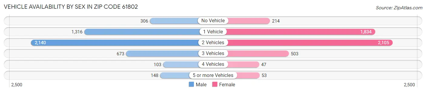 Vehicle Availability by Sex in Zip Code 61802