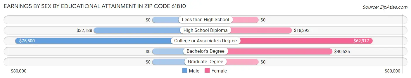 Earnings by Sex by Educational Attainment in Zip Code 61810