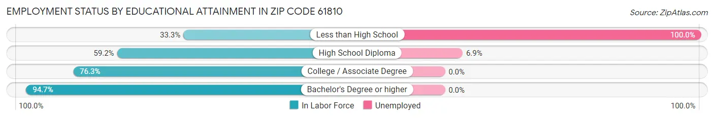 Employment Status by Educational Attainment in Zip Code 61810