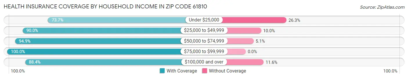 Health Insurance Coverage by Household Income in Zip Code 61810