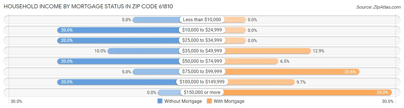 Household Income by Mortgage Status in Zip Code 61810