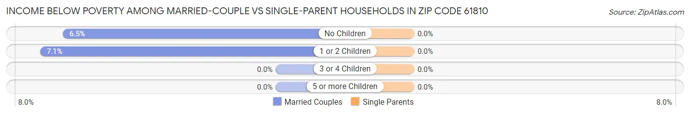 Income Below Poverty Among Married-Couple vs Single-Parent Households in Zip Code 61810