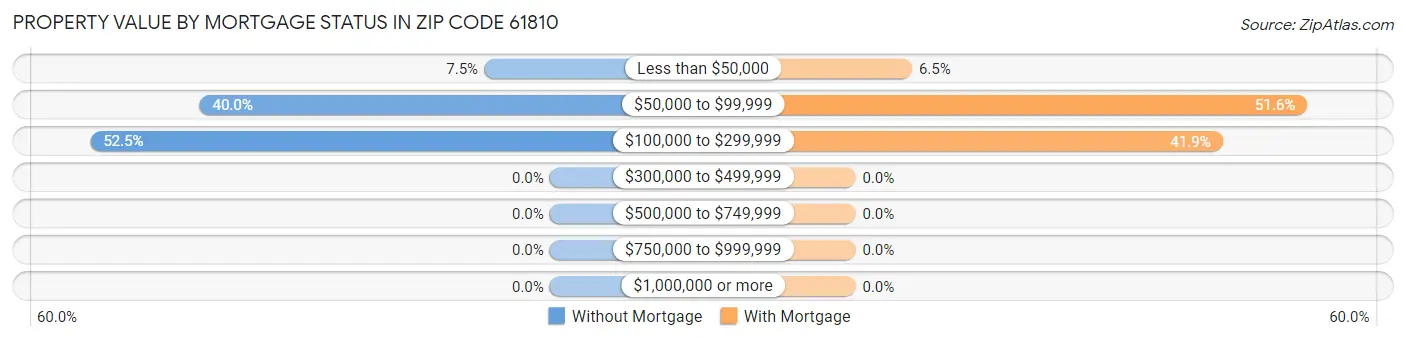 Property Value by Mortgage Status in Zip Code 61810
