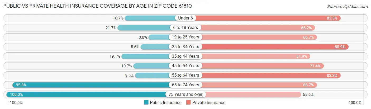 Public vs Private Health Insurance Coverage by Age in Zip Code 61810
