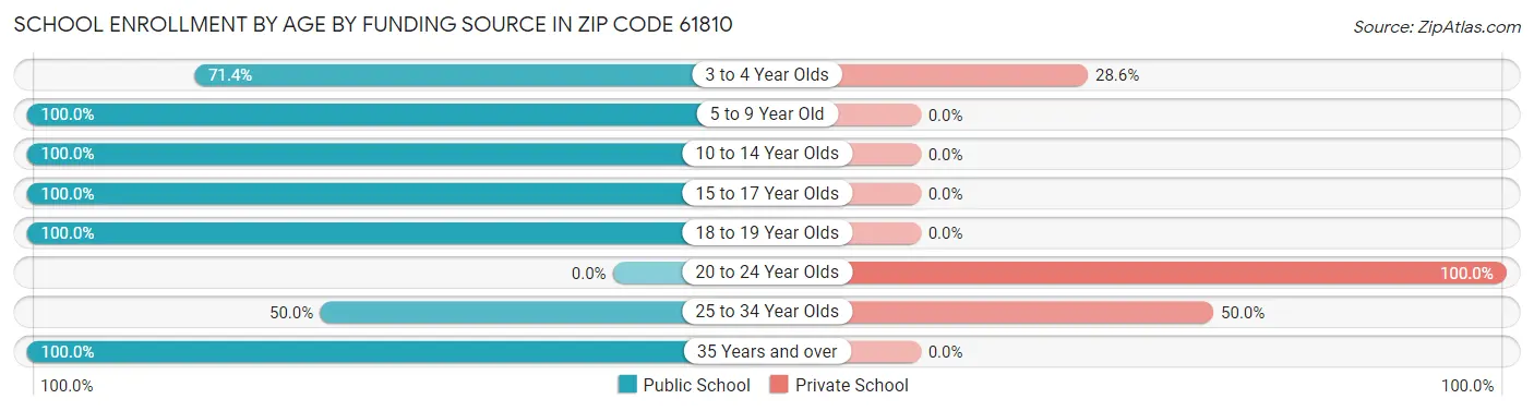 School Enrollment by Age by Funding Source in Zip Code 61810