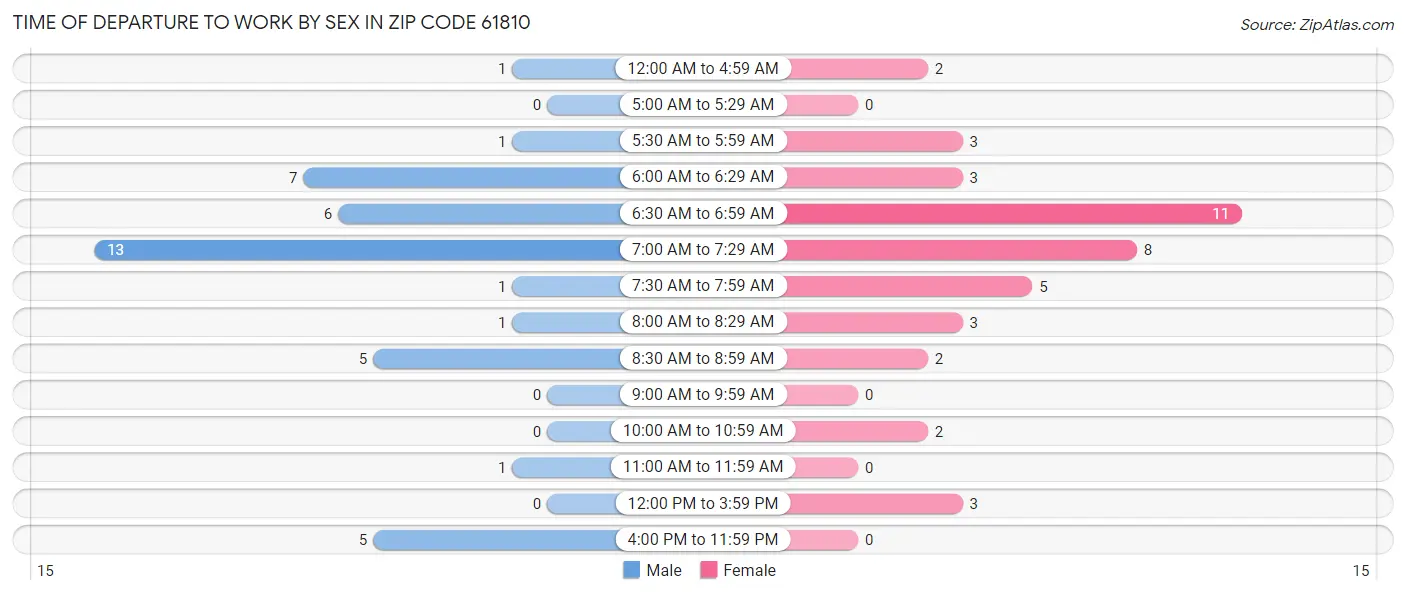 Time of Departure to Work by Sex in Zip Code 61810