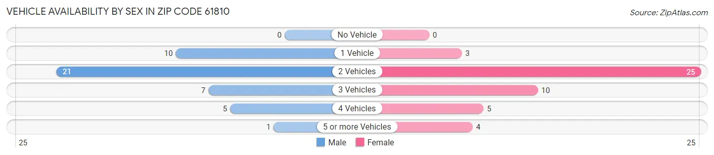Vehicle Availability by Sex in Zip Code 61810