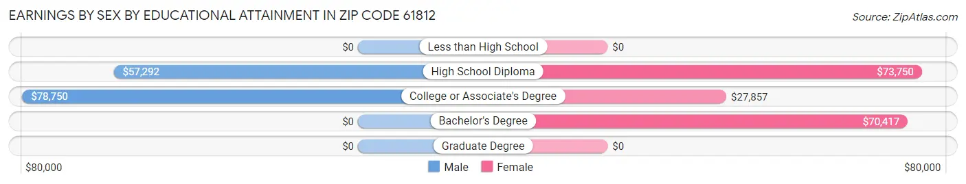 Earnings by Sex by Educational Attainment in Zip Code 61812
