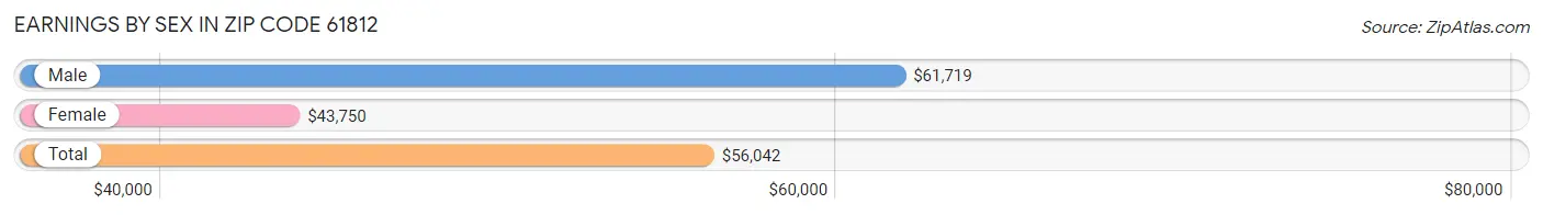 Earnings by Sex in Zip Code 61812