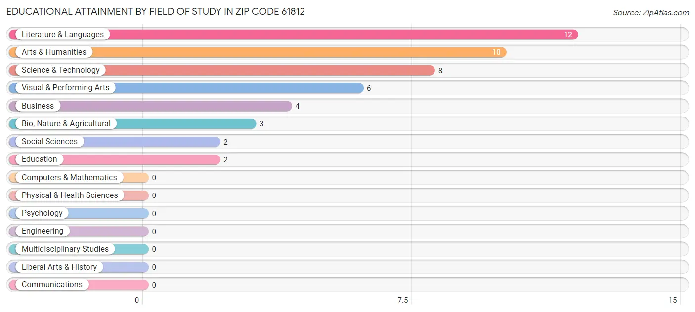 Educational Attainment by Field of Study in Zip Code 61812