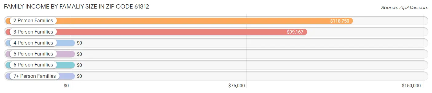 Family Income by Famaliy Size in Zip Code 61812