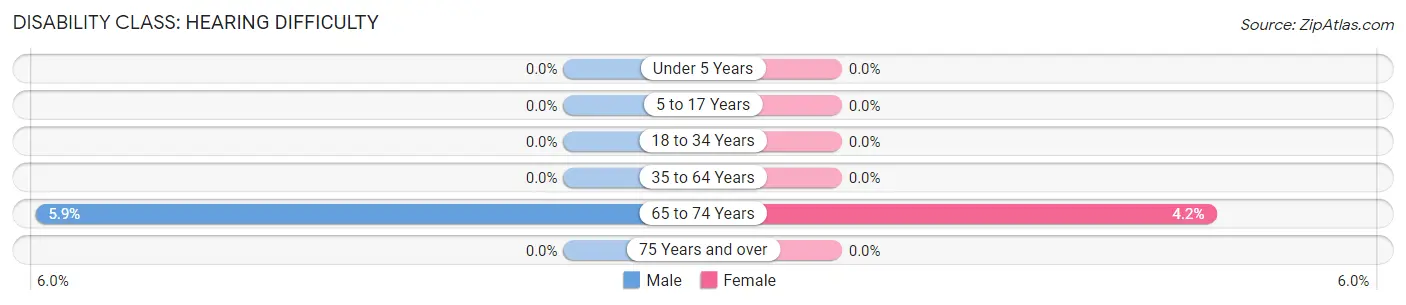 Disability in Zip Code 61812: <span>Hearing Difficulty</span>