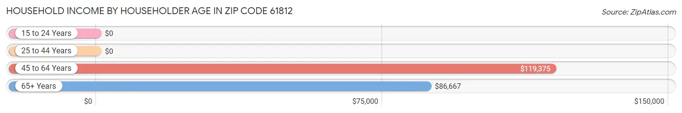 Household Income by Householder Age in Zip Code 61812