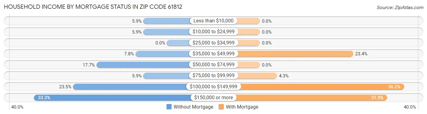 Household Income by Mortgage Status in Zip Code 61812