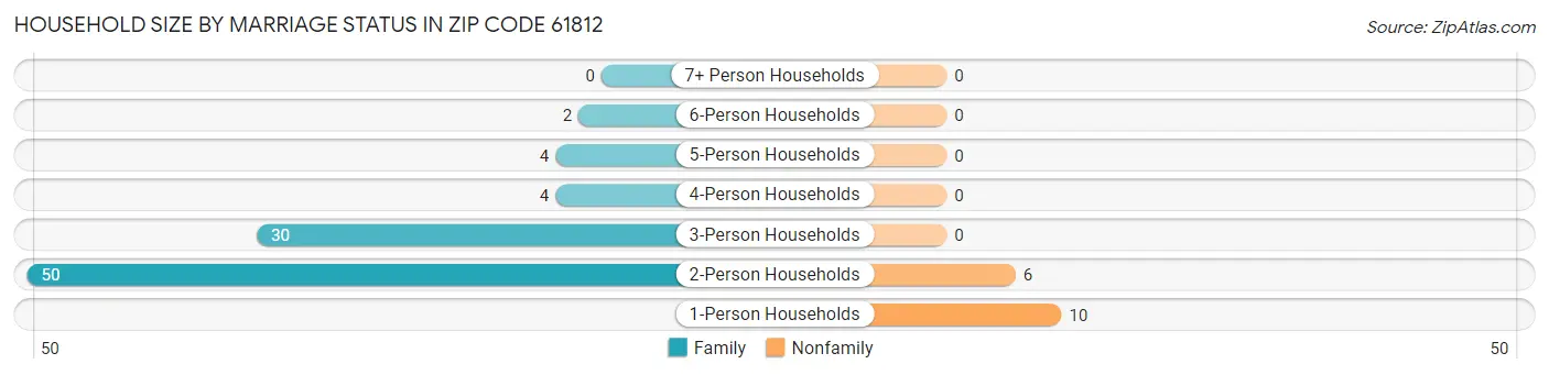 Household Size by Marriage Status in Zip Code 61812