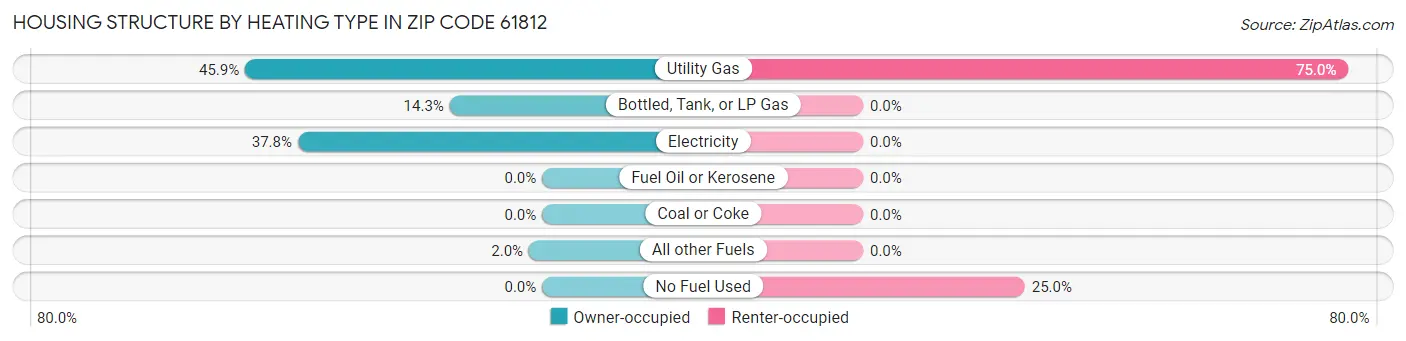 Housing Structure by Heating Type in Zip Code 61812