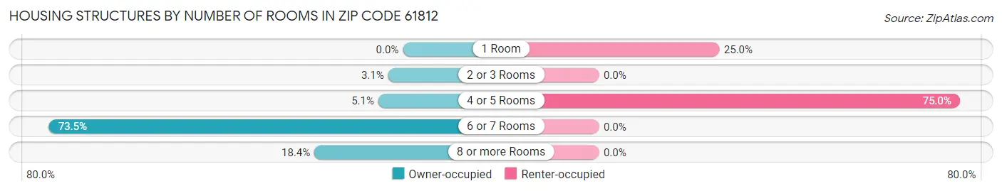 Housing Structures by Number of Rooms in Zip Code 61812