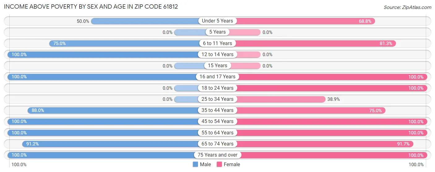 Income Above Poverty by Sex and Age in Zip Code 61812