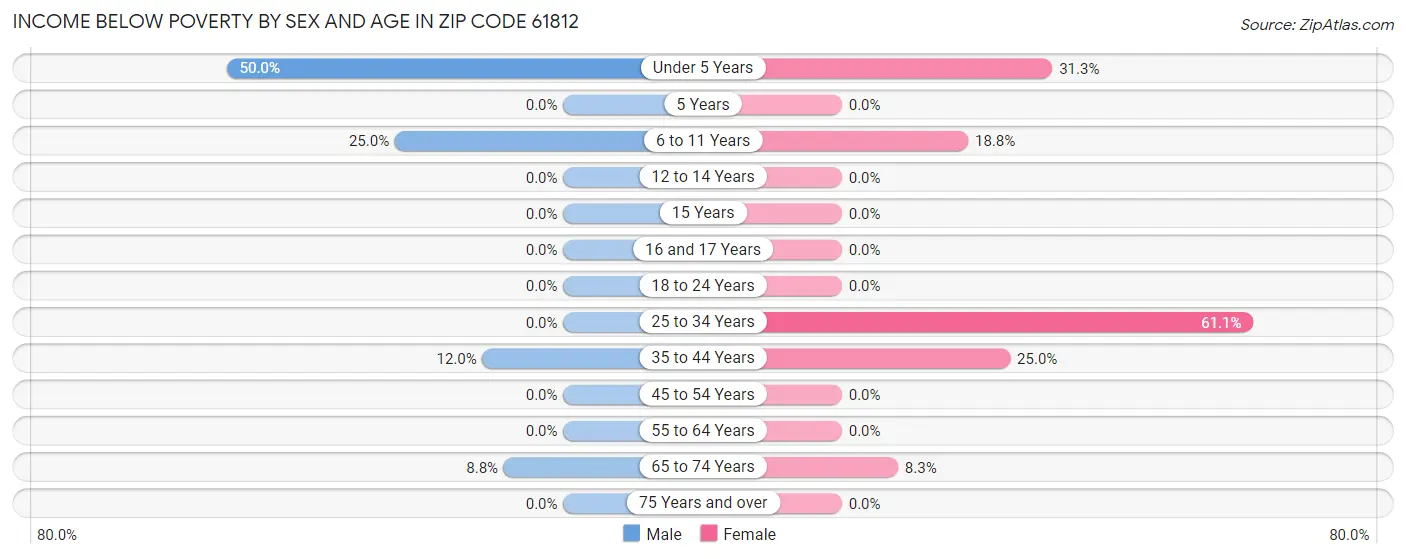 Income Below Poverty by Sex and Age in Zip Code 61812