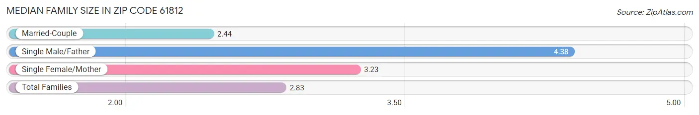 Median Family Size in Zip Code 61812