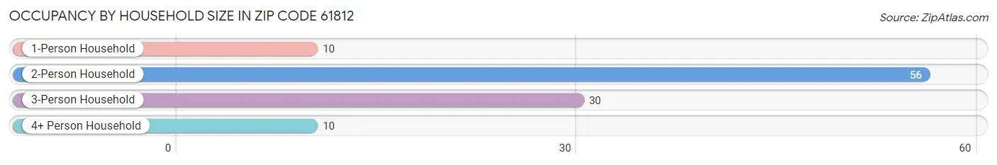 Occupancy by Household Size in Zip Code 61812