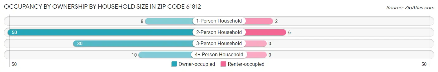 Occupancy by Ownership by Household Size in Zip Code 61812