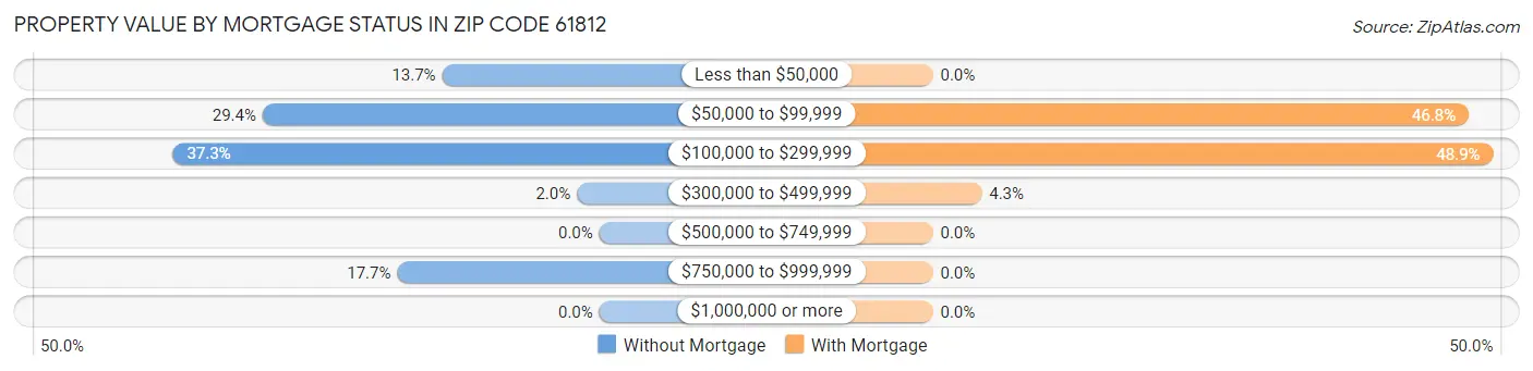 Property Value by Mortgage Status in Zip Code 61812