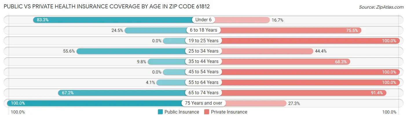 Public vs Private Health Insurance Coverage by Age in Zip Code 61812