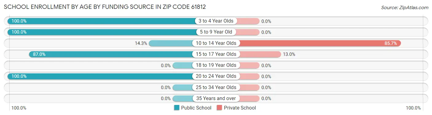 School Enrollment by Age by Funding Source in Zip Code 61812