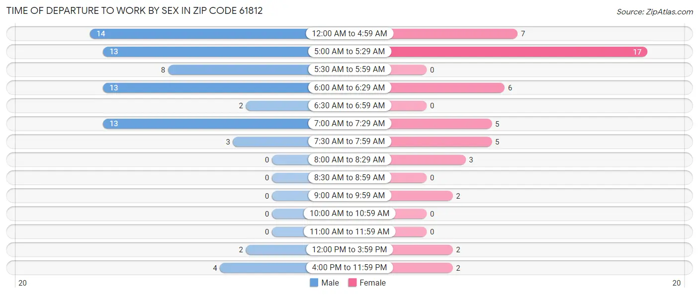 Time of Departure to Work by Sex in Zip Code 61812