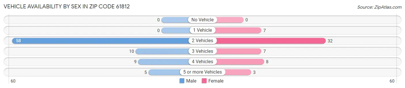 Vehicle Availability by Sex in Zip Code 61812