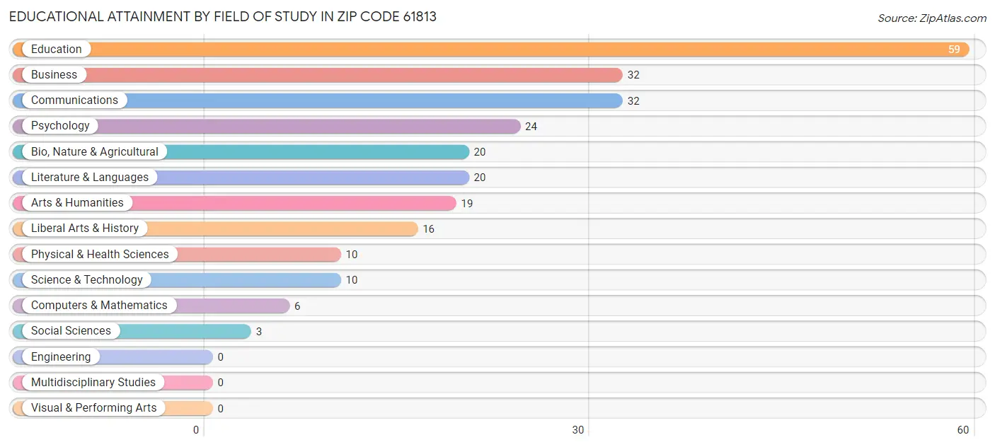 Educational Attainment by Field of Study in Zip Code 61813