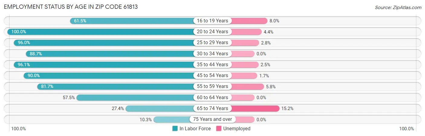 Employment Status by Age in Zip Code 61813