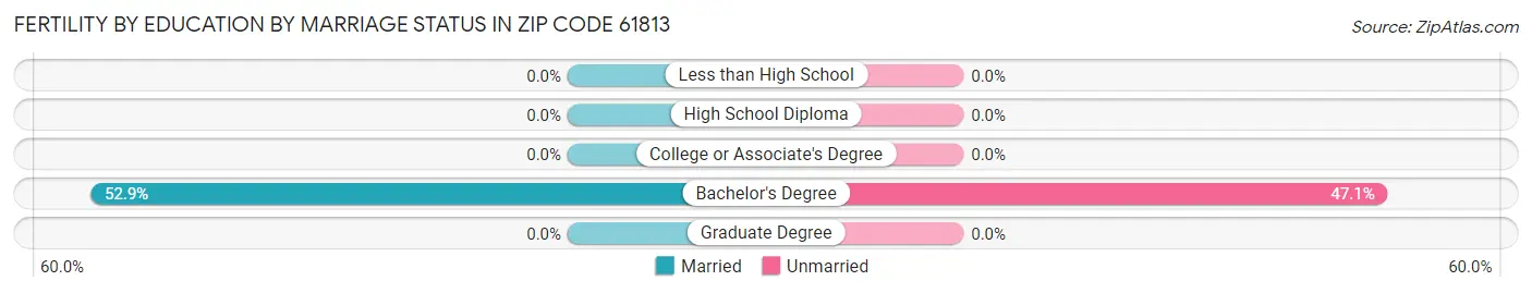 Female Fertility by Education by Marriage Status in Zip Code 61813