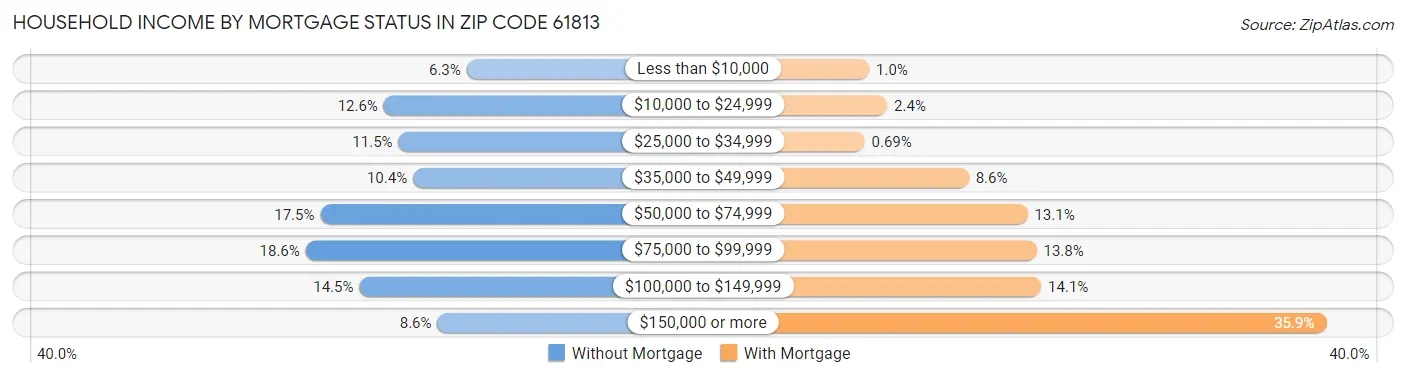 Household Income by Mortgage Status in Zip Code 61813