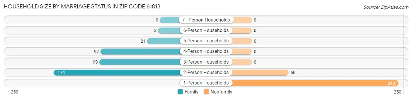 Household Size by Marriage Status in Zip Code 61813