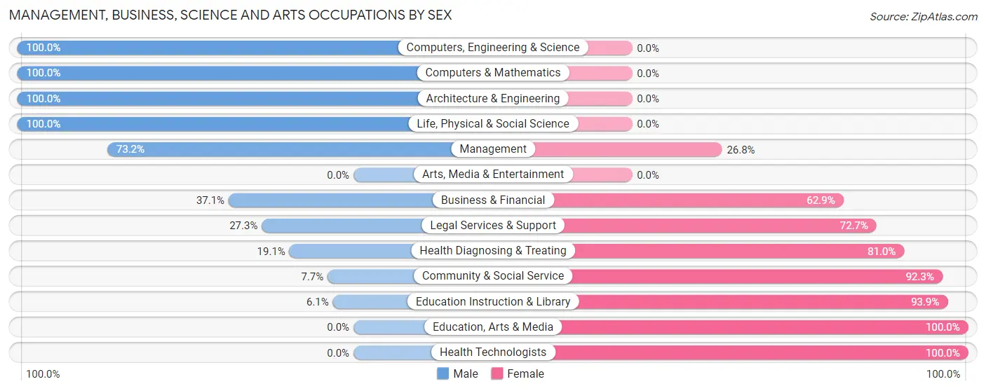 Management, Business, Science and Arts Occupations by Sex in Zip Code 61813