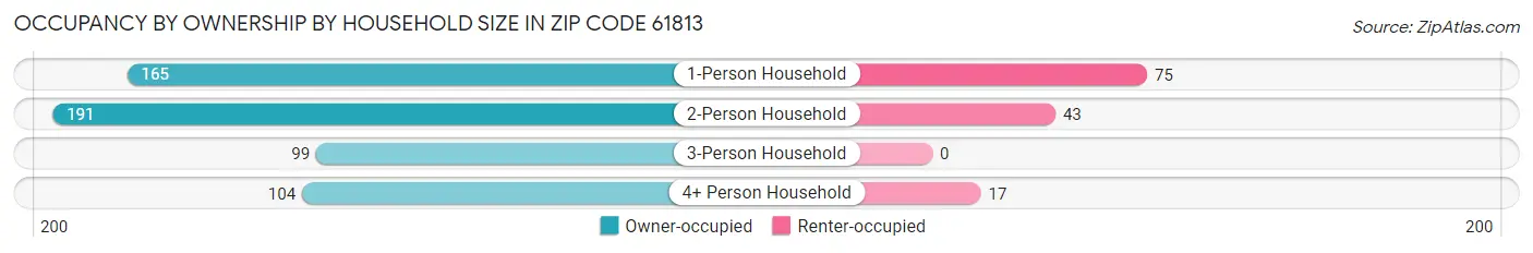 Occupancy by Ownership by Household Size in Zip Code 61813