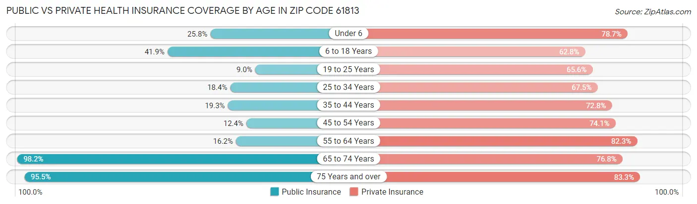 Public vs Private Health Insurance Coverage by Age in Zip Code 61813