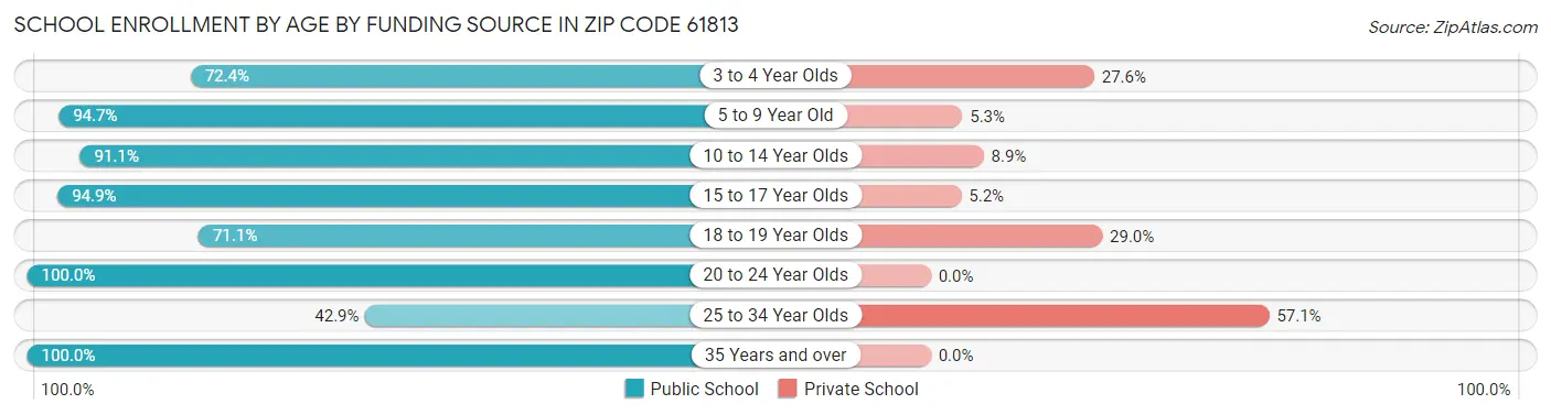 School Enrollment by Age by Funding Source in Zip Code 61813