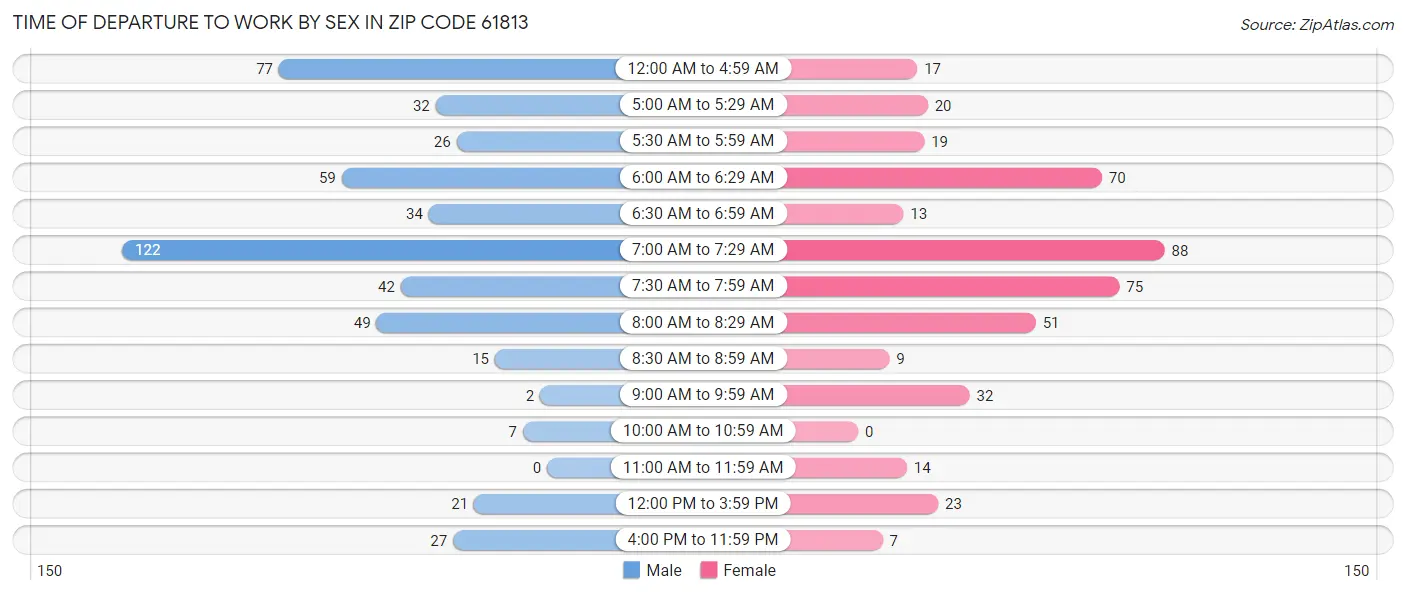 Time of Departure to Work by Sex in Zip Code 61813